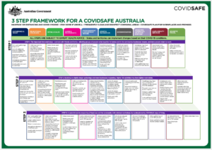 3 STEP FRAMEWORK for a COVIDSAFE AUSTRALIA